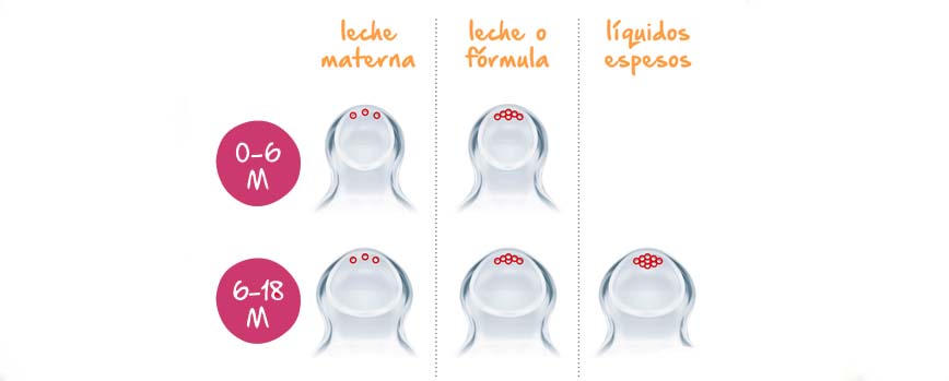 Cambiar la tetina del biberón en función de la edad y las necesidades de tu bebé